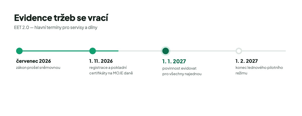 Termíny EET 2.0